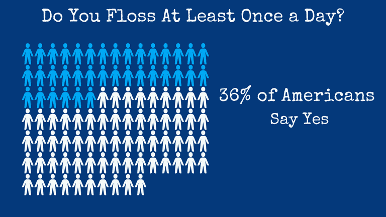 Percent Americans Who Floss