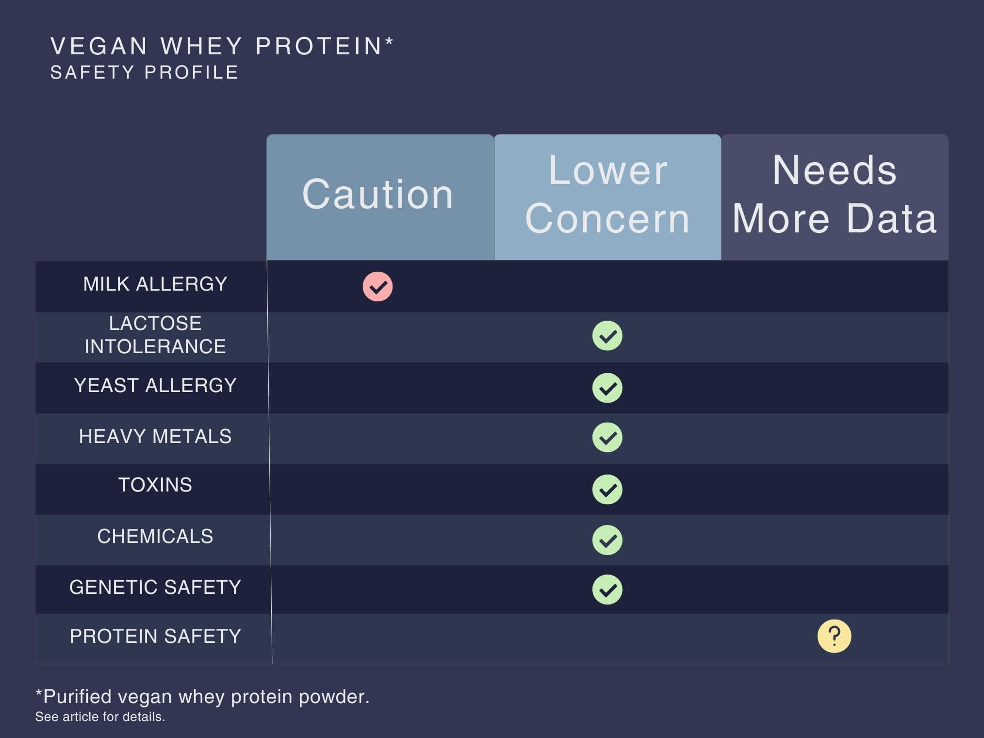 This image shows the safety profile of vegan whey protein powder. Caution is warranted for people with milk allergy. More data is necessary to determine the protein safety of vegan whey protein powder. Vegan whey protein powder is likely safe with respect to lactose intolerance, yeast allergy, heavy metals, toxins, chemicals, and genetics.