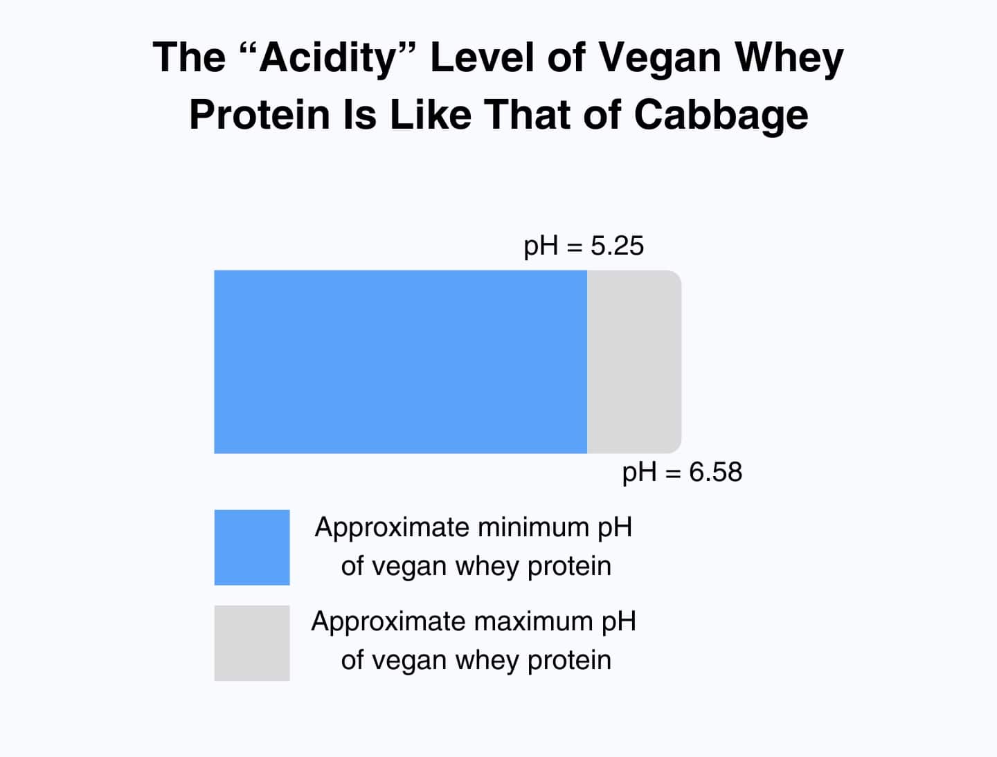 This image shows that vegan whey protein powder has a pH of about 5.25 - 6.58.
