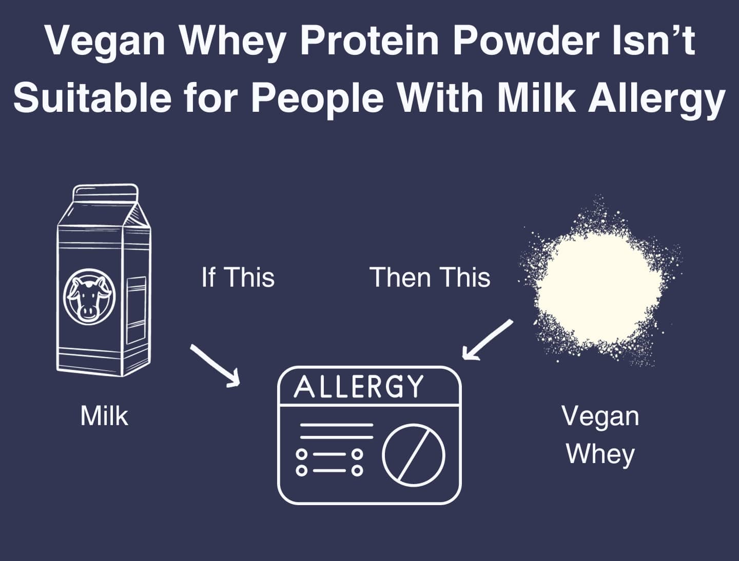 This image shows that vegan whey is a milk allergen.