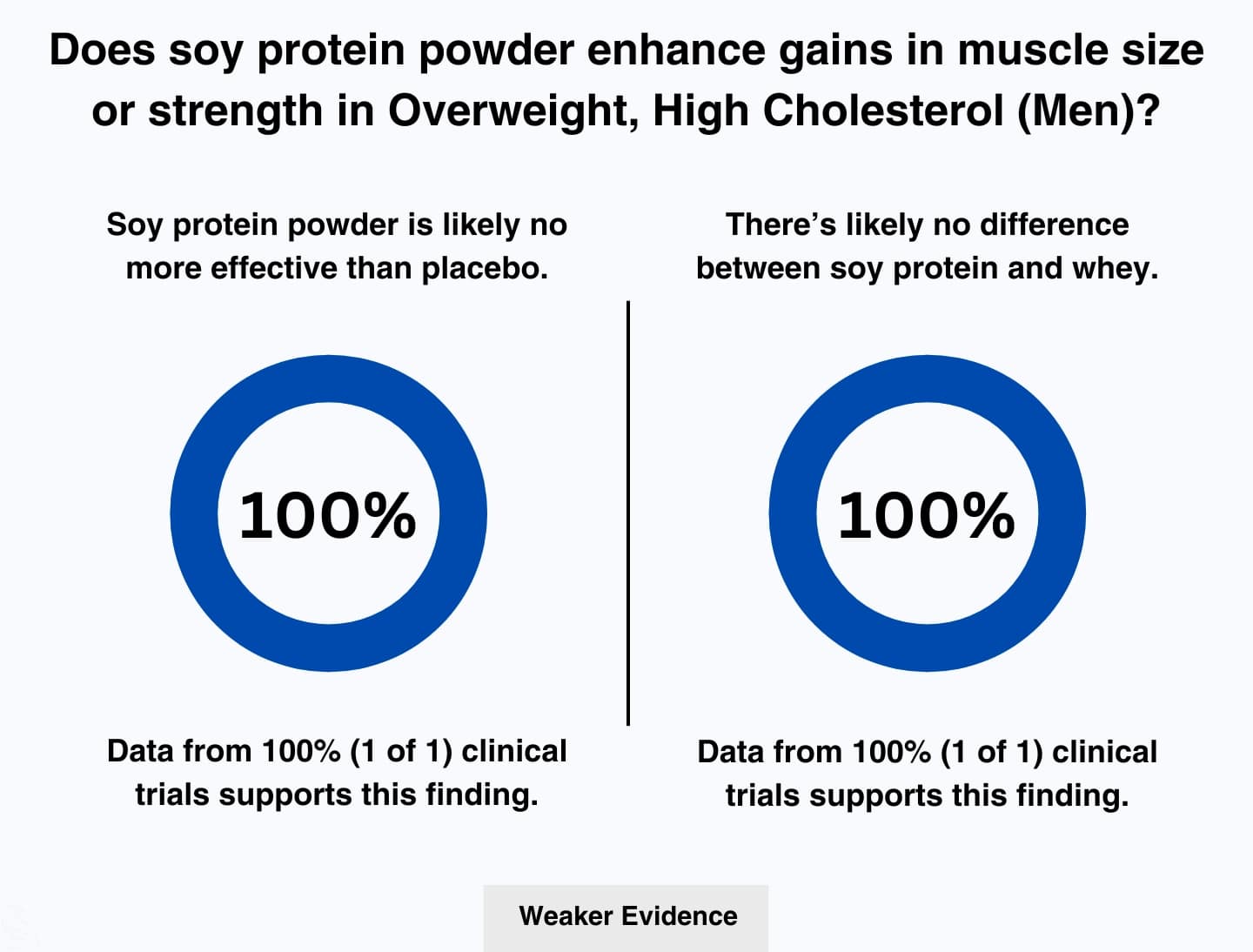 This image shows that 100% of clinical trials found that soy protein is unlikely to boost muscle gains better than placebo in overweight men with high cholesterol. This image also shows that 100% of clinical trials found that soy protein powder is likely as effective as whey protein at enhancing muscle gains in response to weightlifting in overweight men with high cholesterol.