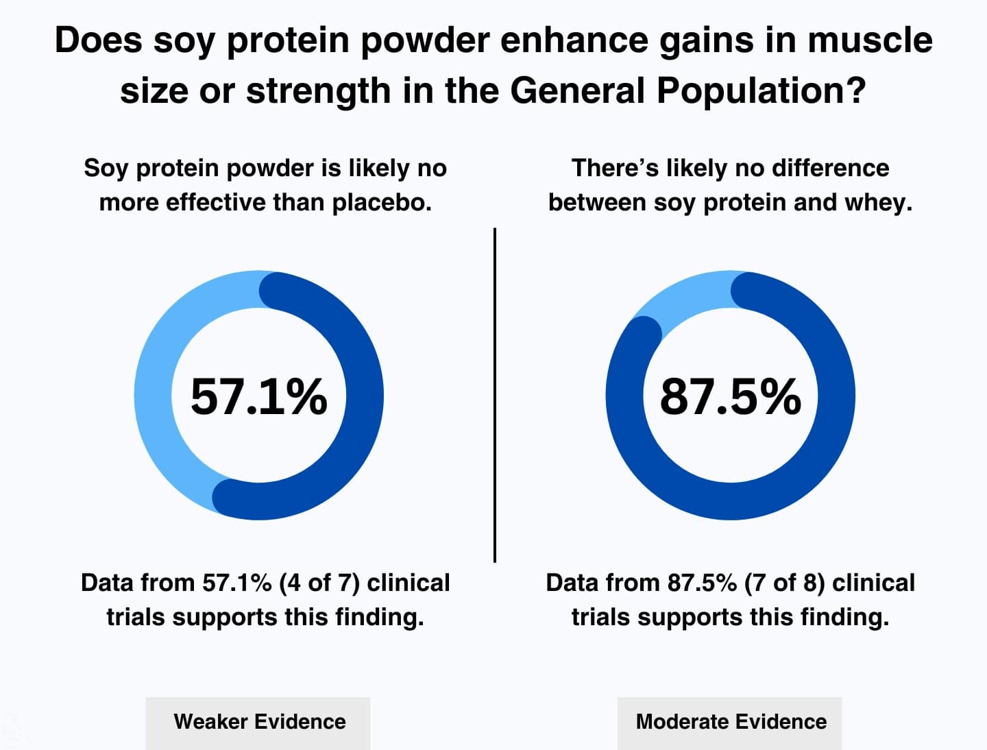 This image shows that 57.1% of clinical trials found that soy protein is unlikely to boost muscle gains better than placebo in the general adult population. This image also shows that 87.5% of clinical trials found that soy protein powder is likely as effective as whey protein at enhancing muscle gains in response to weightlifting in the general adult population.