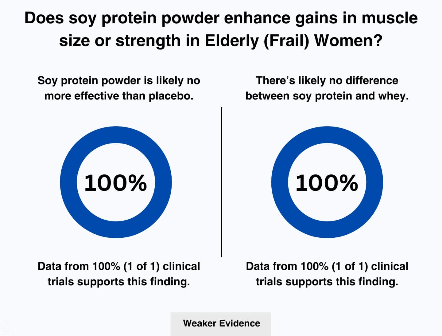 This image shows that the use of soy protein when bodybuilding, weighlifting, or another engaging in another resistance exercise is unlikely to be more effective than placebo or whey in frail individuals.