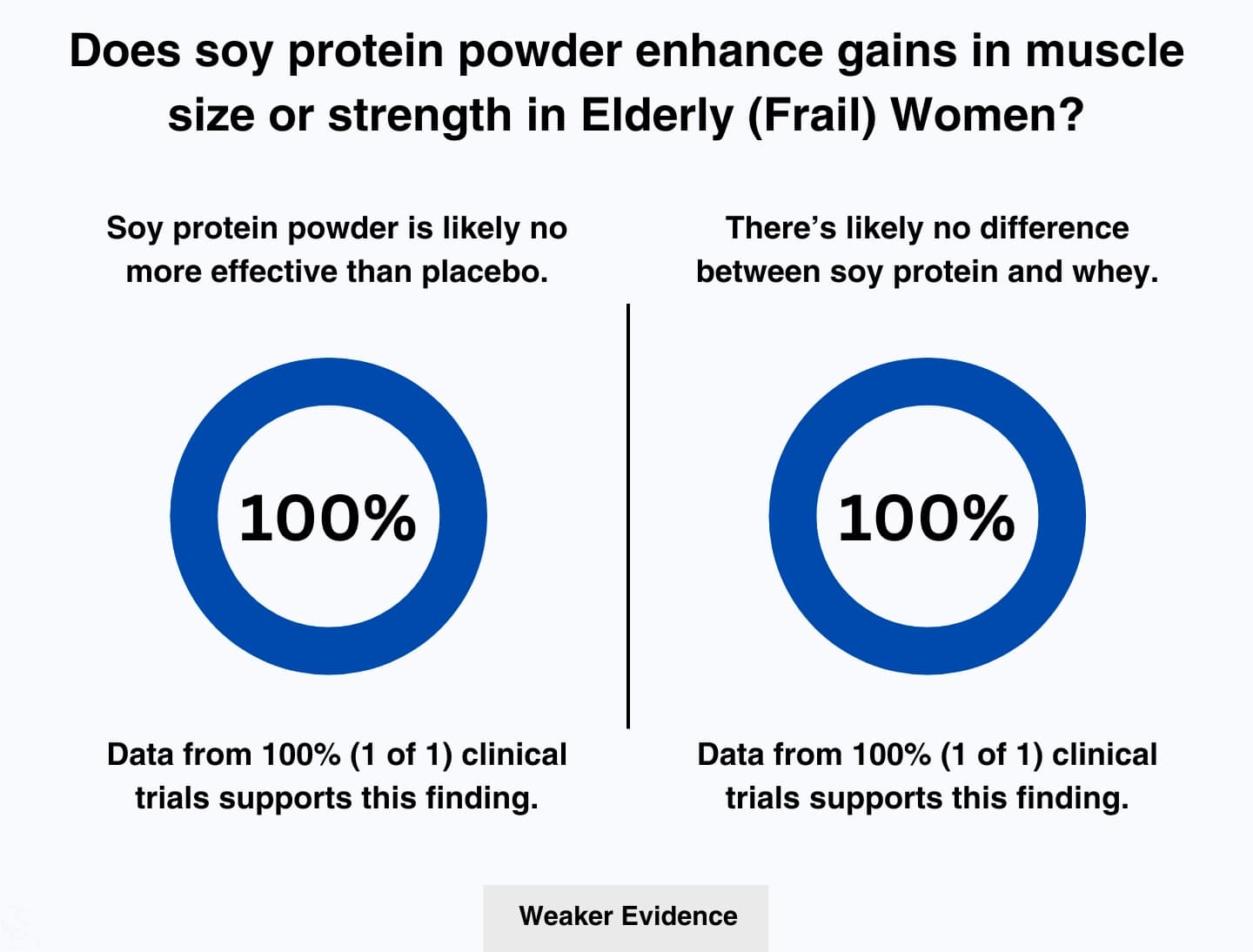 This image shows that 100% of clinical trials found that soy protein is unlikely to boost muscle gains better than placebo in elderly frail women. This image also shows that 100% of clinical trials found that soy protein powder is likely as effective as whey protein at enhancing muscle gains in response to weightlifting in elderly frail women.
