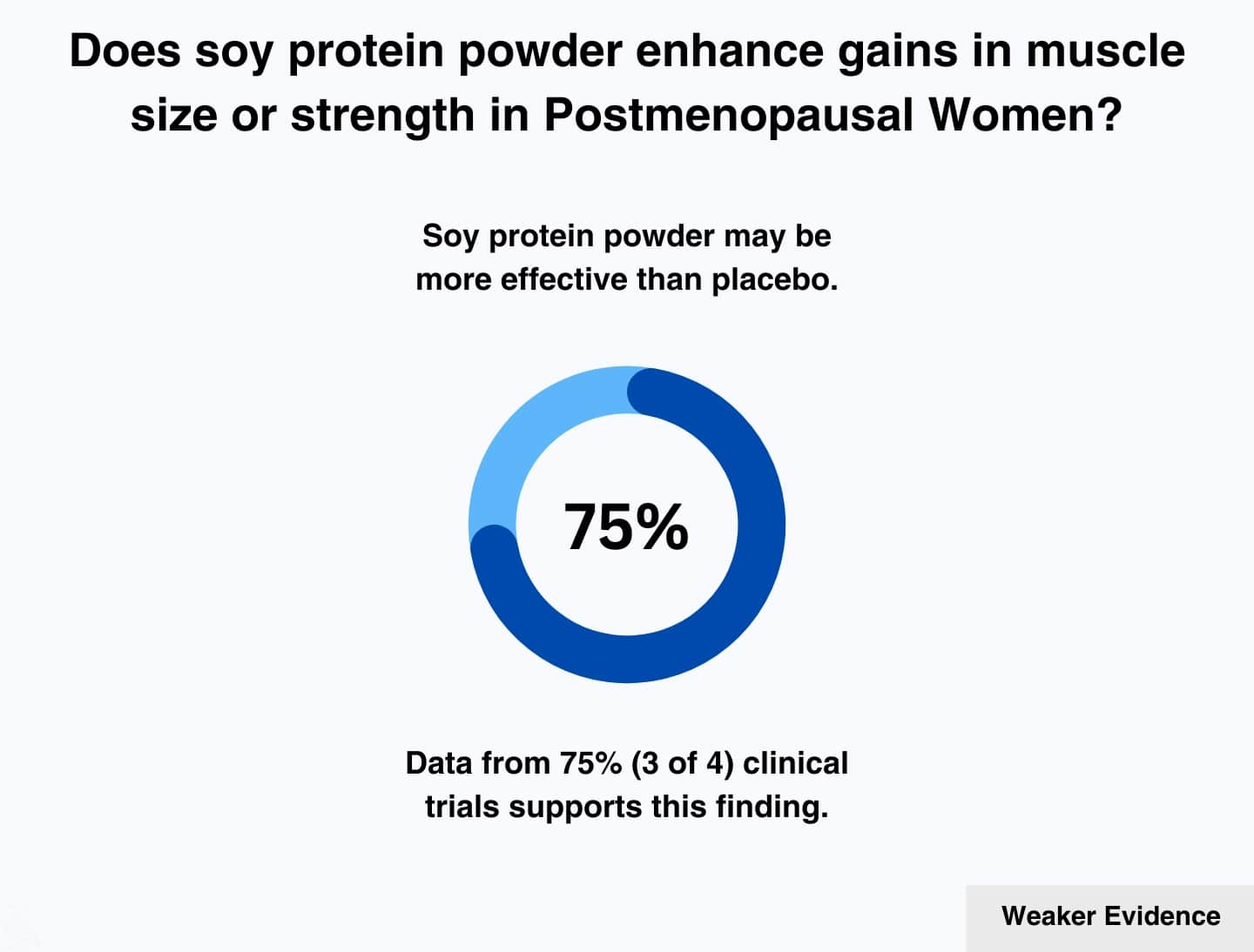 This image shows that the use of soy protein when bodybuilding, weighlifting, or engaging in another resistance exercise for building muscle, may be more effective than placebo in postmenopausal women.