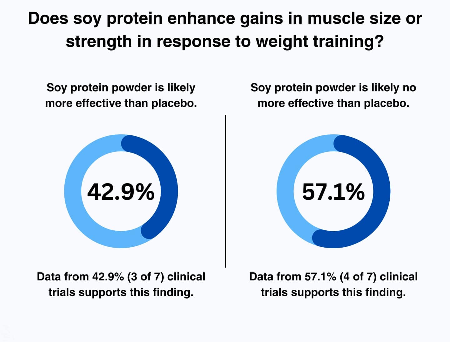 This image shows that soy protein powder doesn't reduce gains or make it harder to build muscle. 429.% of clinical trials sugges soy protein helps build muscle while 57.3% of clinical trials suggest soy protein does nothing to help or hurt build muscle.