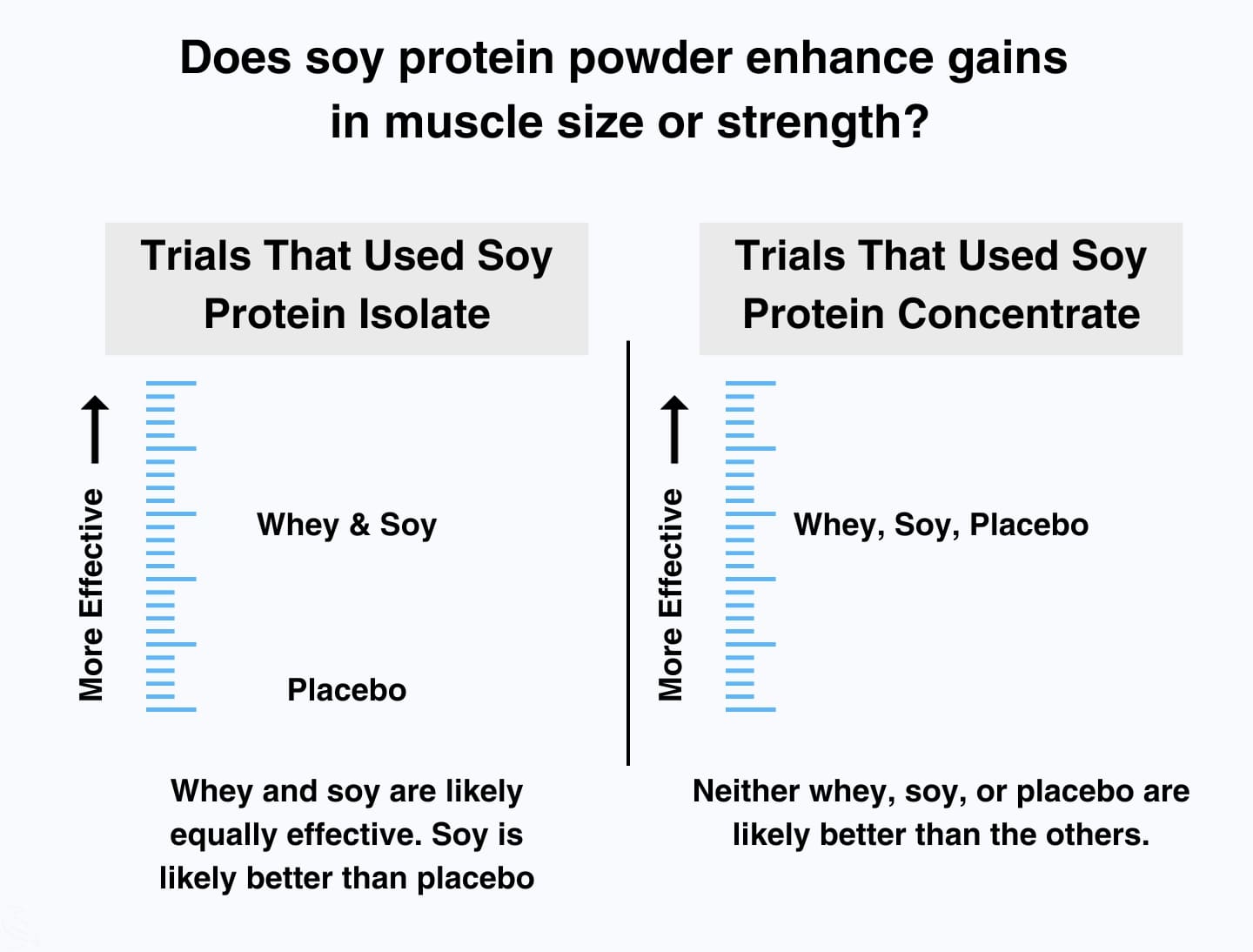 This image shows that the use of soy protein when bodybuilding, weighlifting, or another engaging in another resistance exercise is unlikely to be more effective than placebo or whey for soy protein isolate and soy protein concentrate.