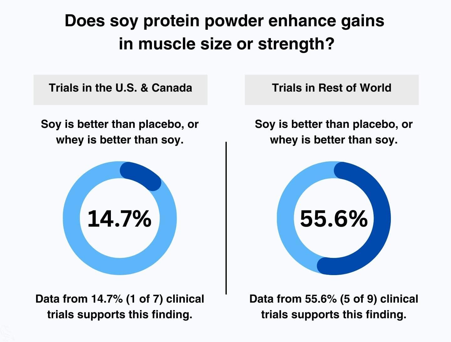 This image shows that clinical trials conducted outside the U.S. and Canada were far more likely to conclude that whey protein is superior to soy protein at enhancing muscle gains in response to weight training.