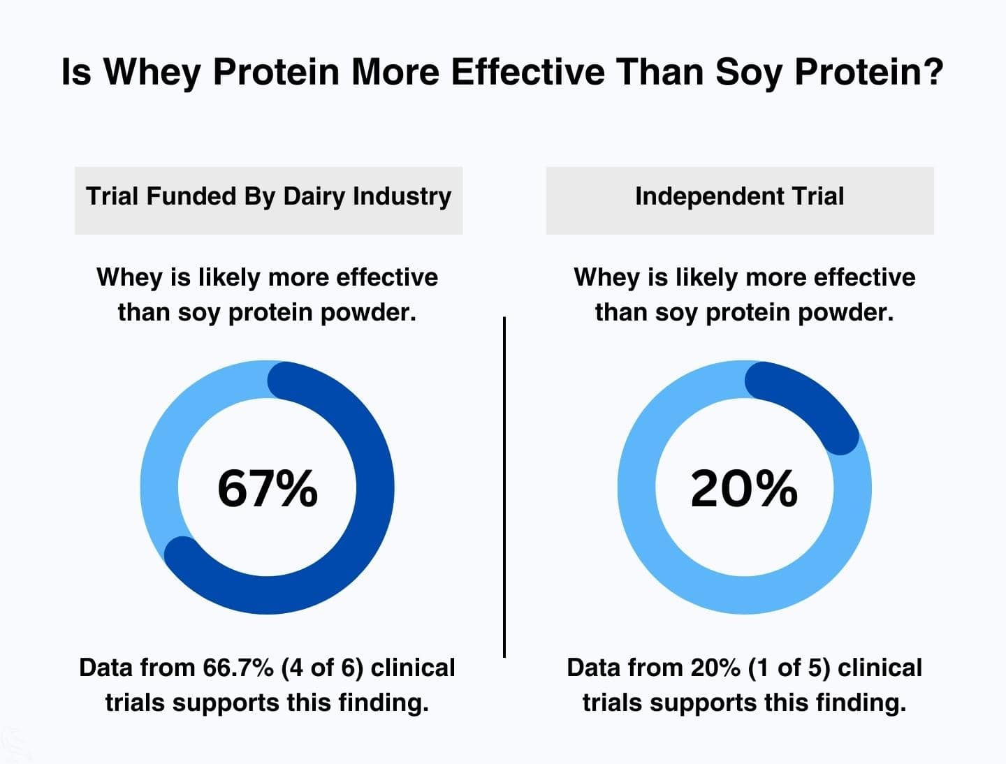 This image shows that whey protein is not superior to soy protein for building muscle in response to weighlifting in independent trials. Trials sponsored by the dairy industry are far more likely to conclude that whey is better than soy.