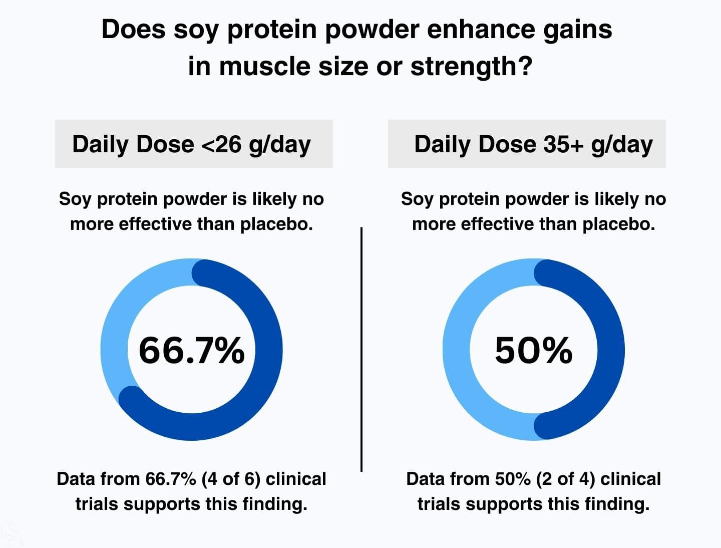 This is an image of a graph. This image shows that 66.7% of clinical trials found that soy protein powder is unlikely to boost muscle gains better than placebo at a dose of less than 26 grams per day. This image also shows that 50% of clinical trials found that soy protein powder is unlikely to boost muscle gains better than placebo when taken at a dose of 35 or more grams per day.