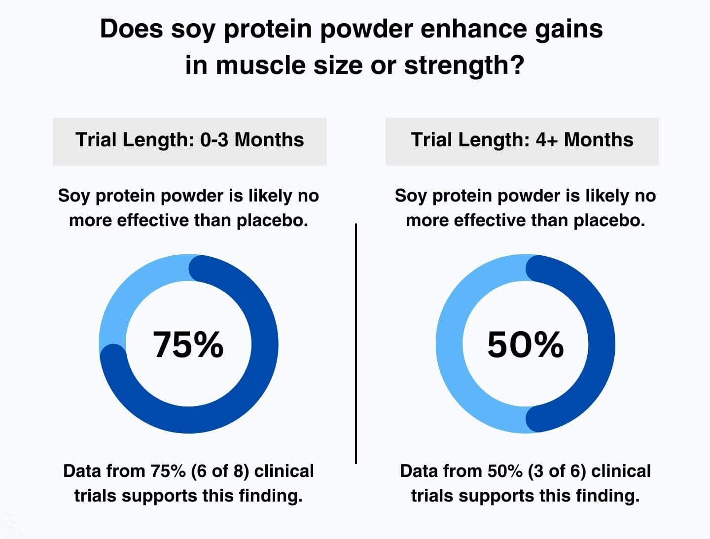 This is an image of a graph. This image shows that 75% of clinical trials found that soy protein powder is unlikely to boost muscle gains better than placebo when taken for up to 3 months. This image also shows that 50% of clinical trials found that soy protein powder is unlikely to boost muscle gains better than placebo when taken for 4 or more months.
