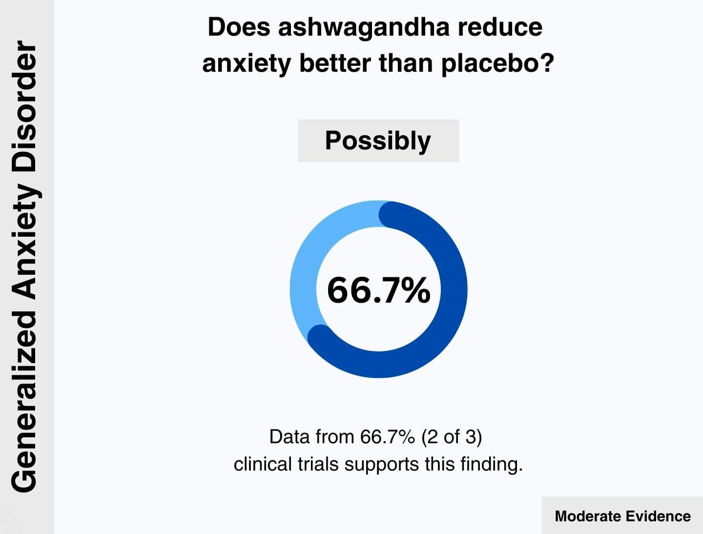 This image shows that 66.7% (2 of 3) clinical trials found that ashwagandha might reduce anxiety significantly better than placebo in adults with generalized anxiety disorder.