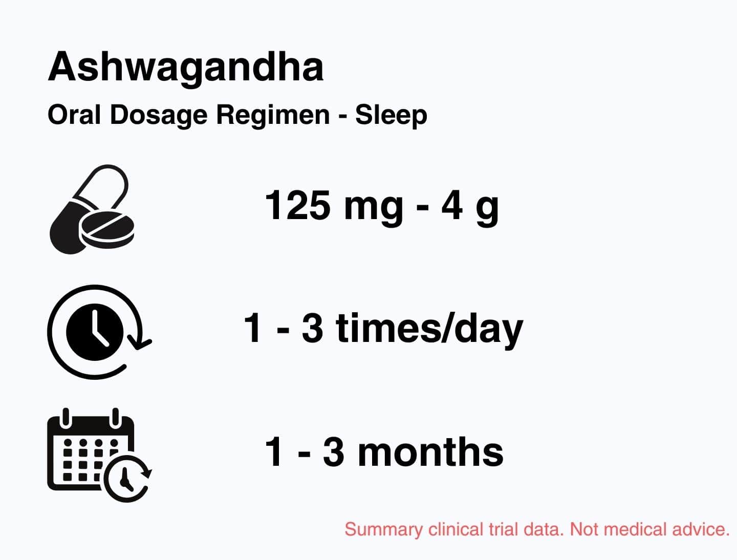 This image shows that The ashwagandha dose used for sleep in clinical trials was 125 mg – 4 g of an ashwagandha supplement, 1–3 times a day, for 1–3 months.