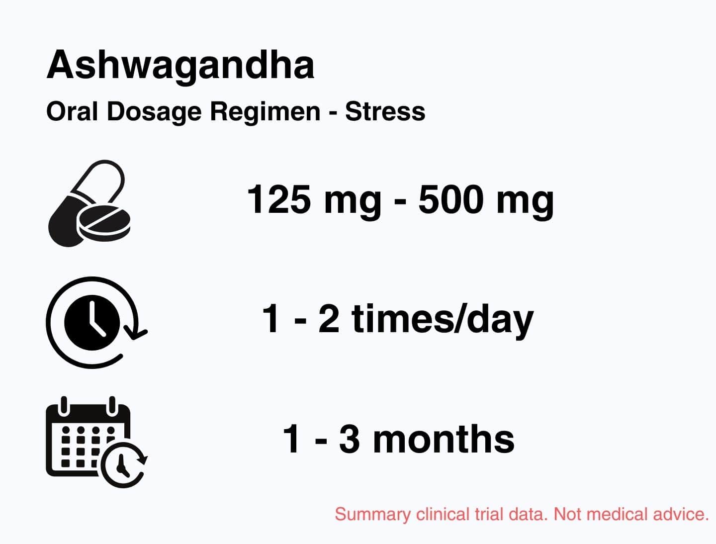 This image shows that The ashwagandha dose for used for stress in clinical trials was 125 mg – 500 mg, taken 1–2 times a day, for 1–3 months.