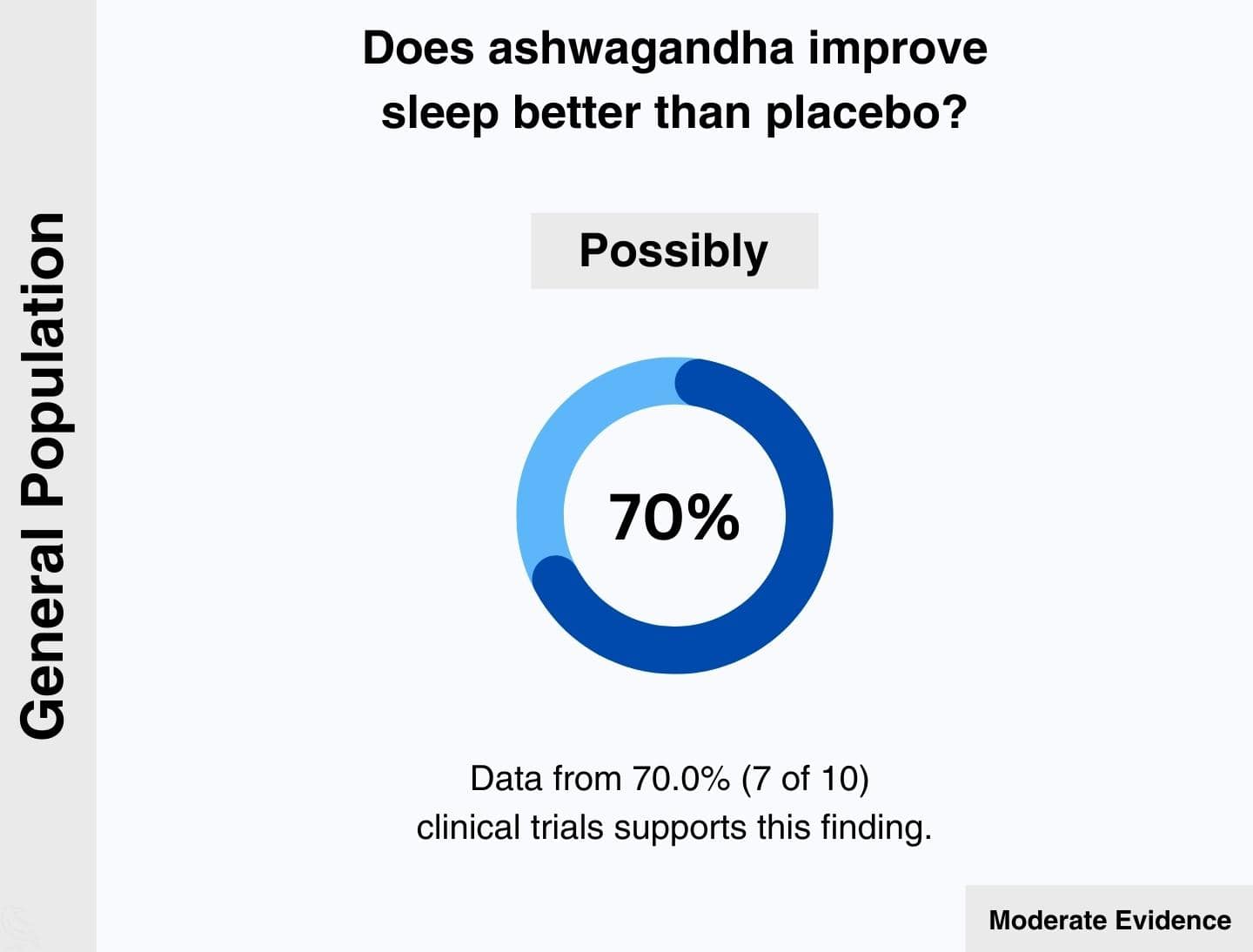 This image shows that 70.0% (7 of 10) clinical trials found that ashwagandha might improve sleep quality significantly better than placebo in adults in the general population.