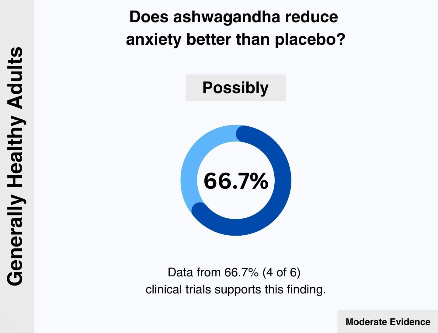 This image shows that 66.7% (4 of 6) clinical trials found that ashwagandha might reduce anxiety significantly better than placebo in generally healthy adults.