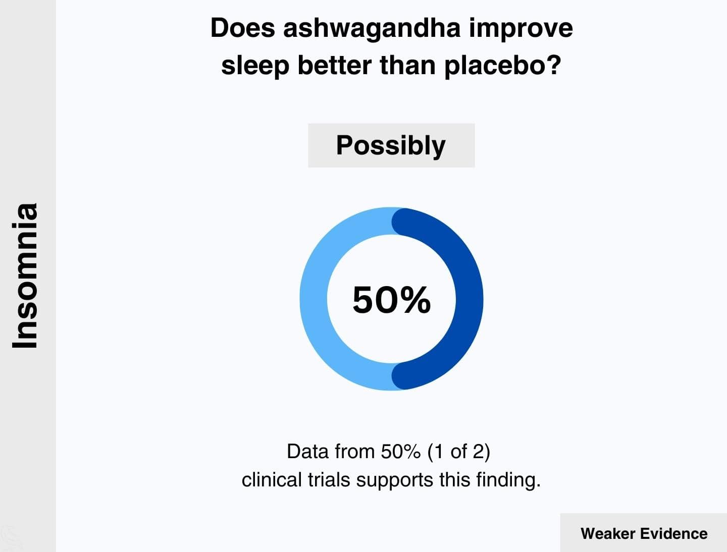 This image shows that 50.0% (1 of 2) clinical trials found that ashwagandha might improve sleep quality significantly better than placebo in adults with insomnia.