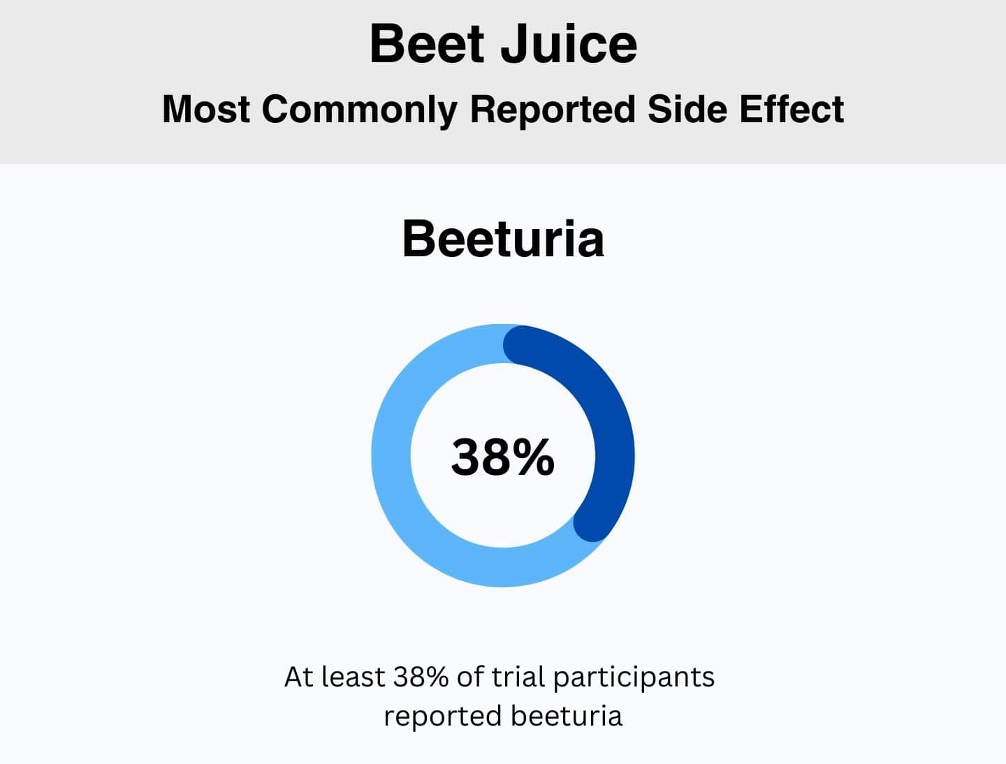 The most commonly reported side effect from drinking beet juice is beeturia (in at least 38% of trial participants).
