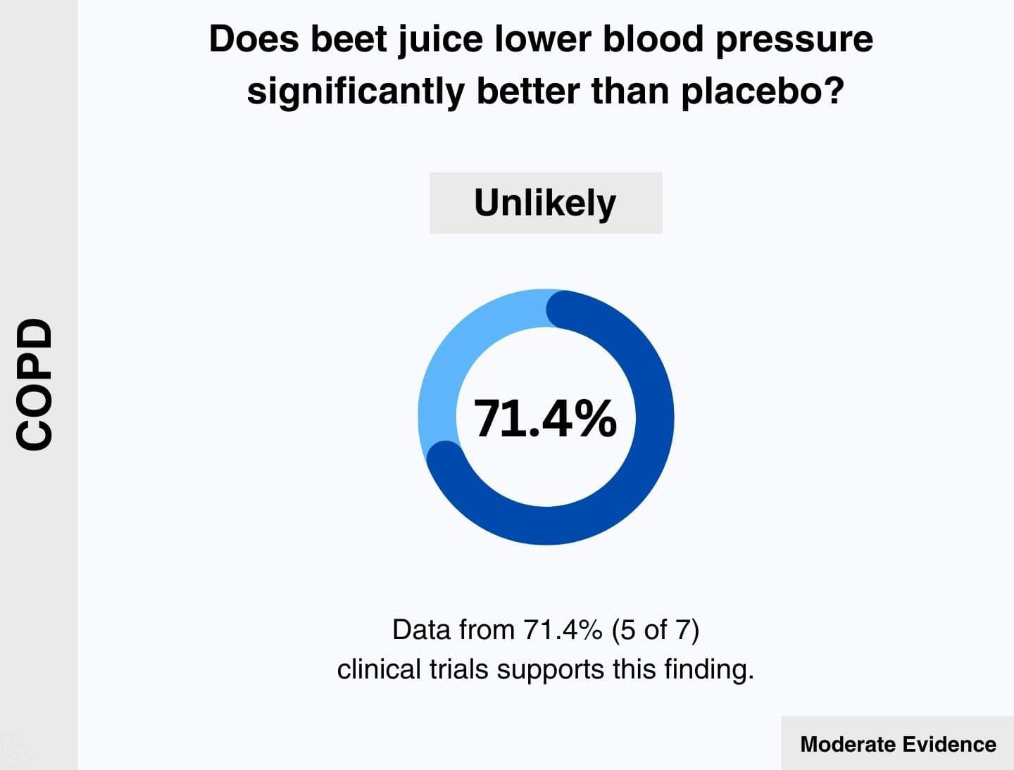 COPD: 71.4% of relevant clinical trials agree that beet juice is unlikely to lower blood pressure significantly better than placebo.