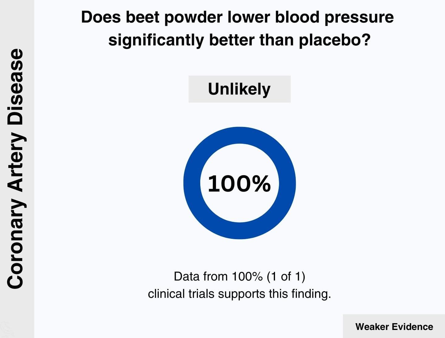 Coronary artery disease: 100% of relevant clinical trials agree that beet powder is unlikely to lower blood pressure significantly better than placebo.