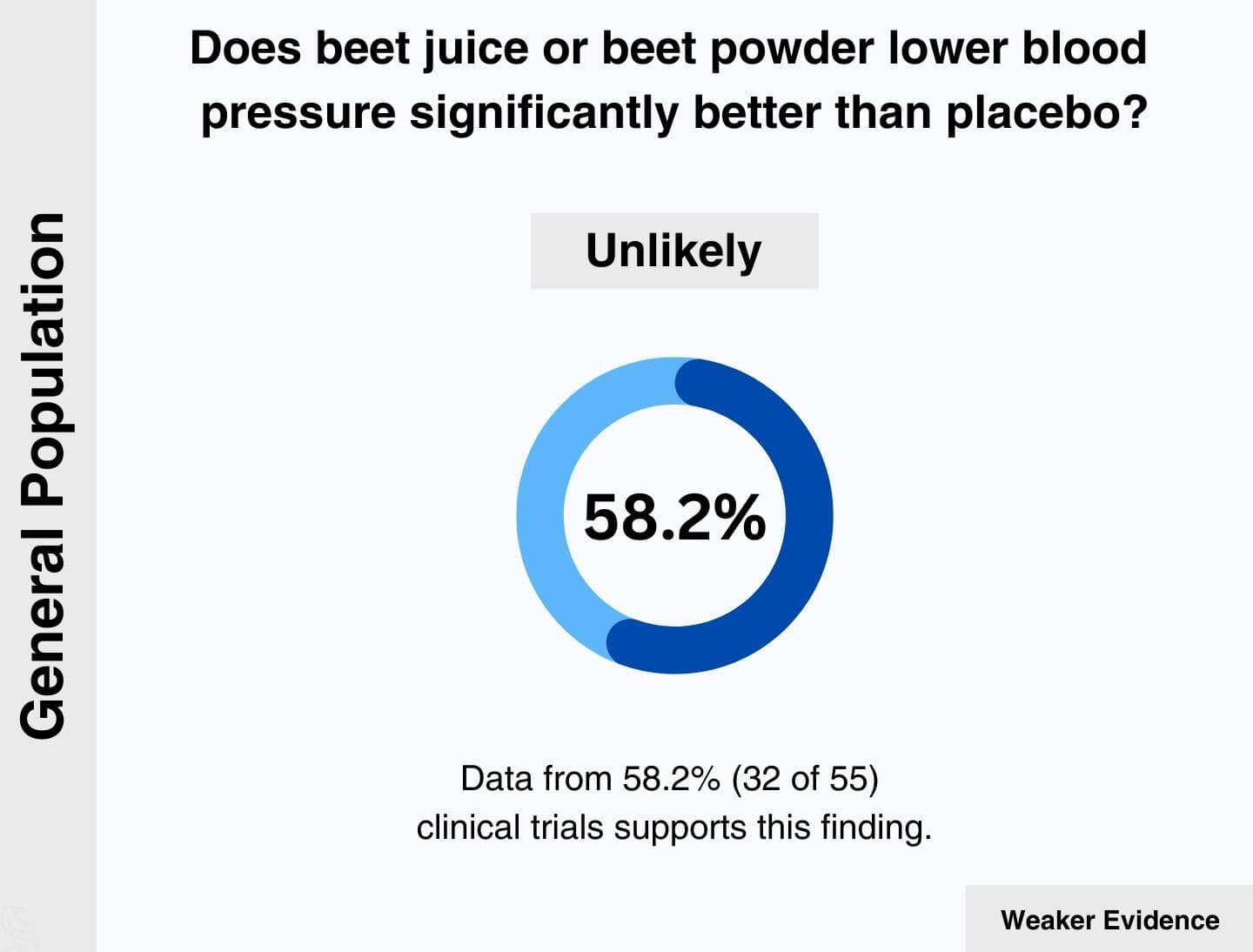 General population: 58.2% of relevant clinical trials agree that beet juice is unlikely to lower blood pressure significantly better than placebo.