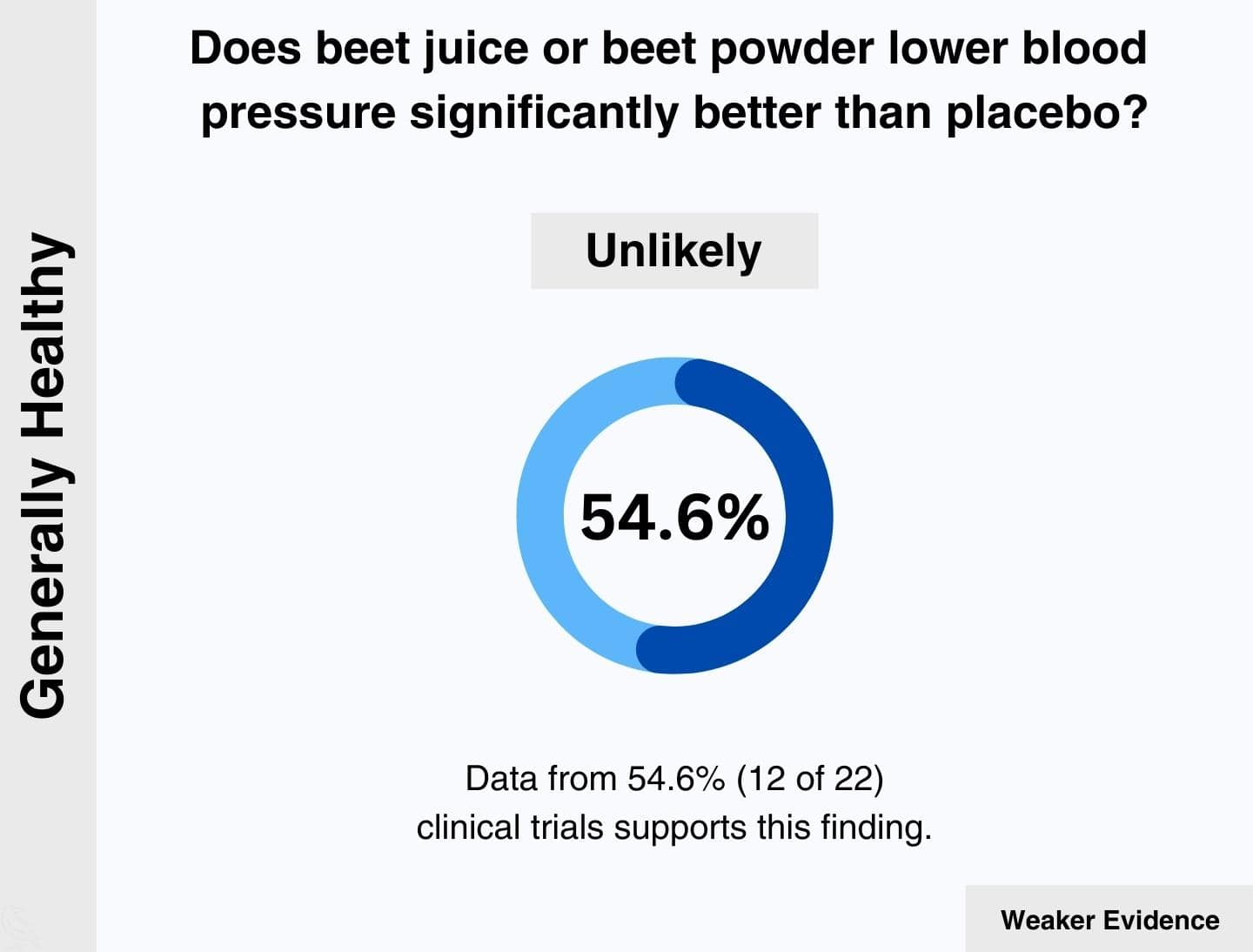 Generally healthy: 54.6% of relevant clinical trials agree that beet juice is unlikely to lower blood pressure significantly better than placebo.