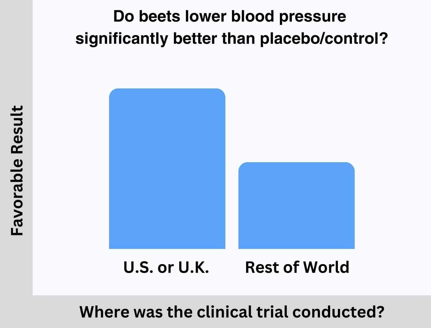 Studies conducted in the U.S. or U.K. are more likely to show that beet lower blood pressure vs. studies conducted in the rest of the world.