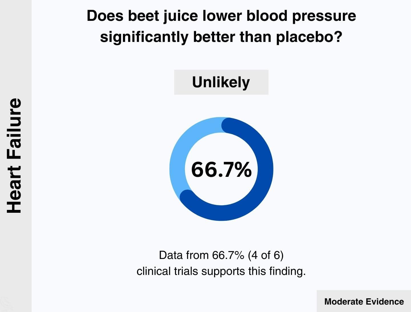Heart failure: 66.7% of relevant clinical trials agree that beet juice is unlikely to lower blood pressure significantly better than placebo.