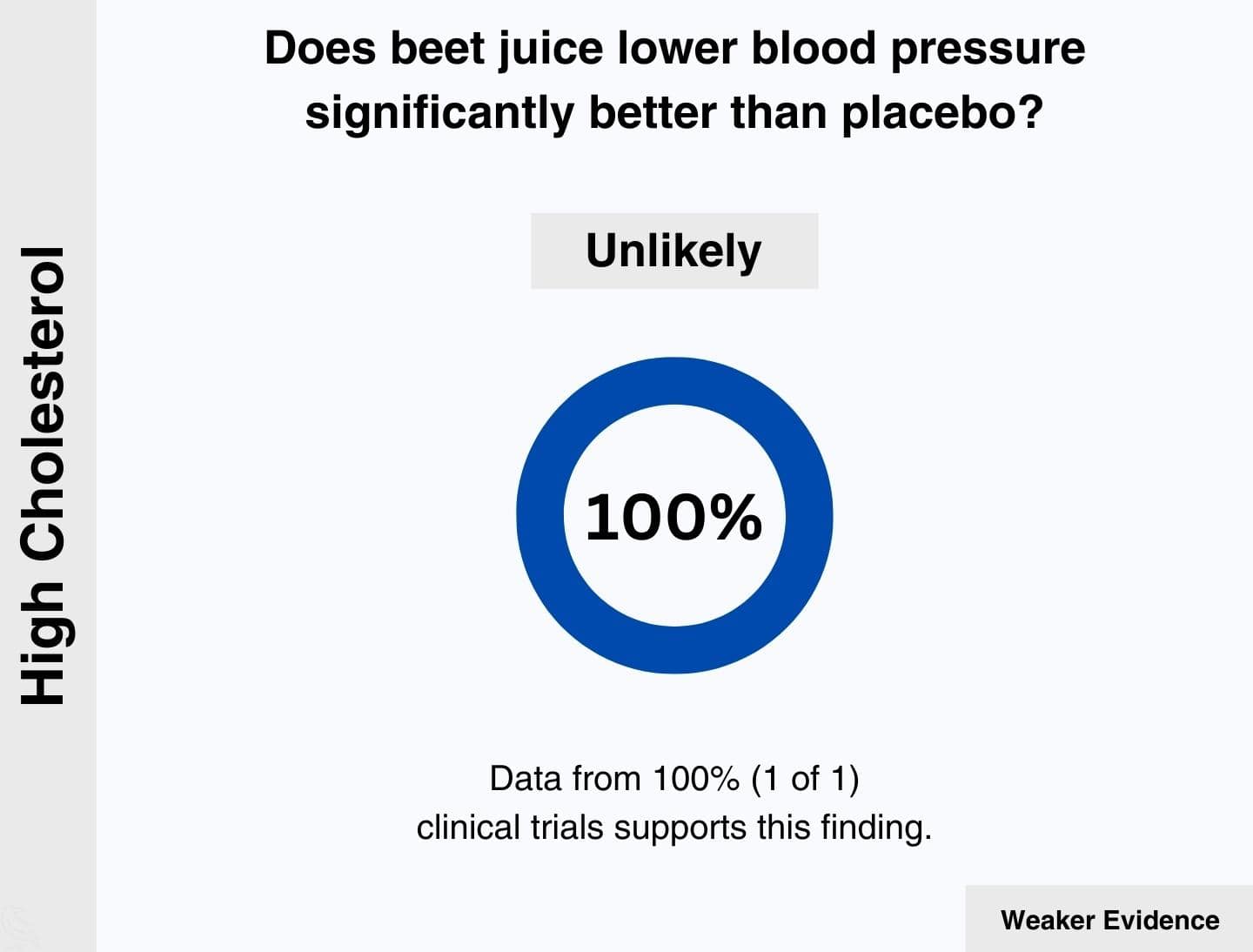 High cholesterol: 100% of relevant clinical trials agree that beet juice is unlikely to lower blood pressure significantly better than placebo.