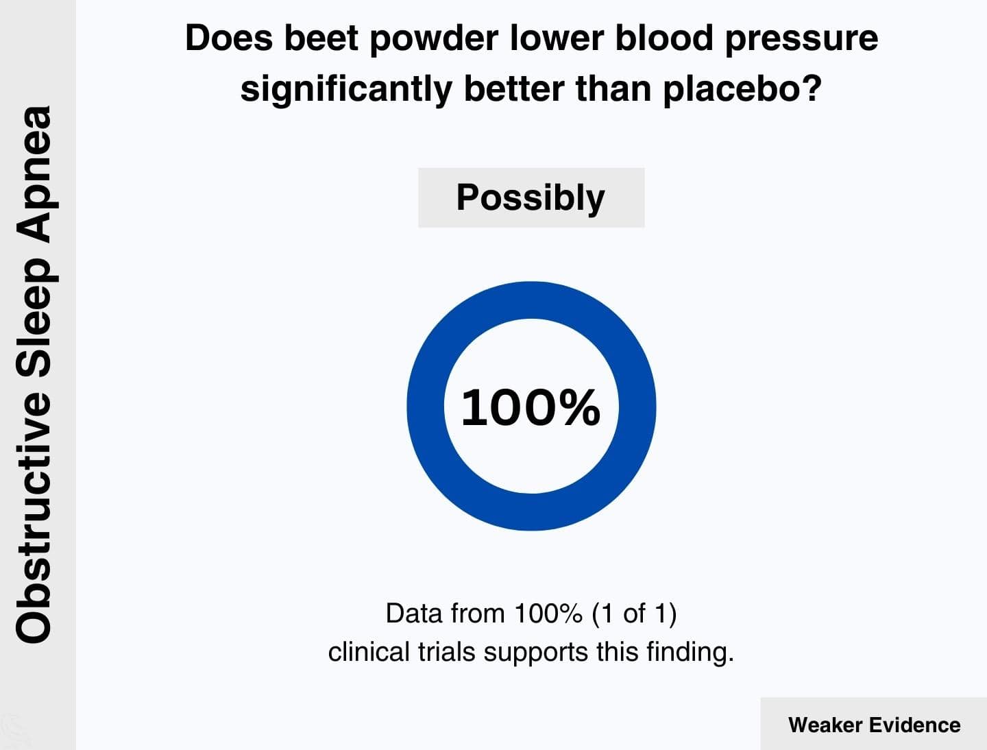 Obstructive sleep apnea: 100% of relevant clinical trials agree that beet powder might lower blood pressure significantly better than placebo.