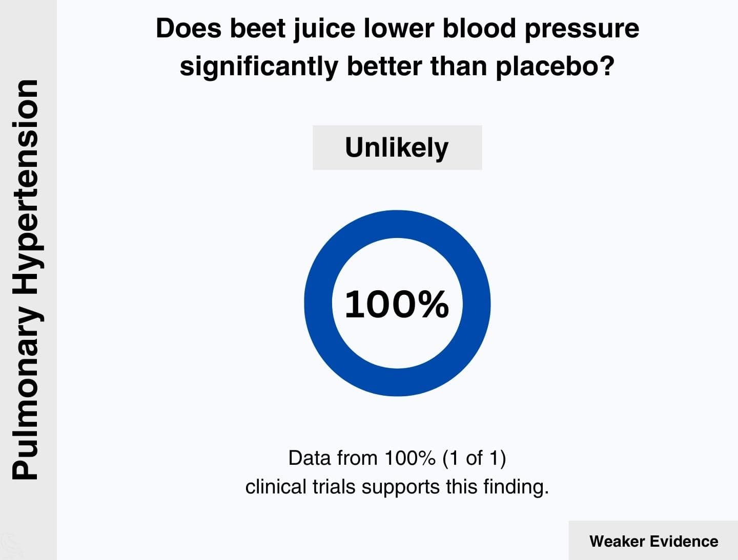 Pulmonary arterial hypertension: 100% of relevant clinical trials agree that beet juice is unlikely to lower blood pressure significantly better than placebo.