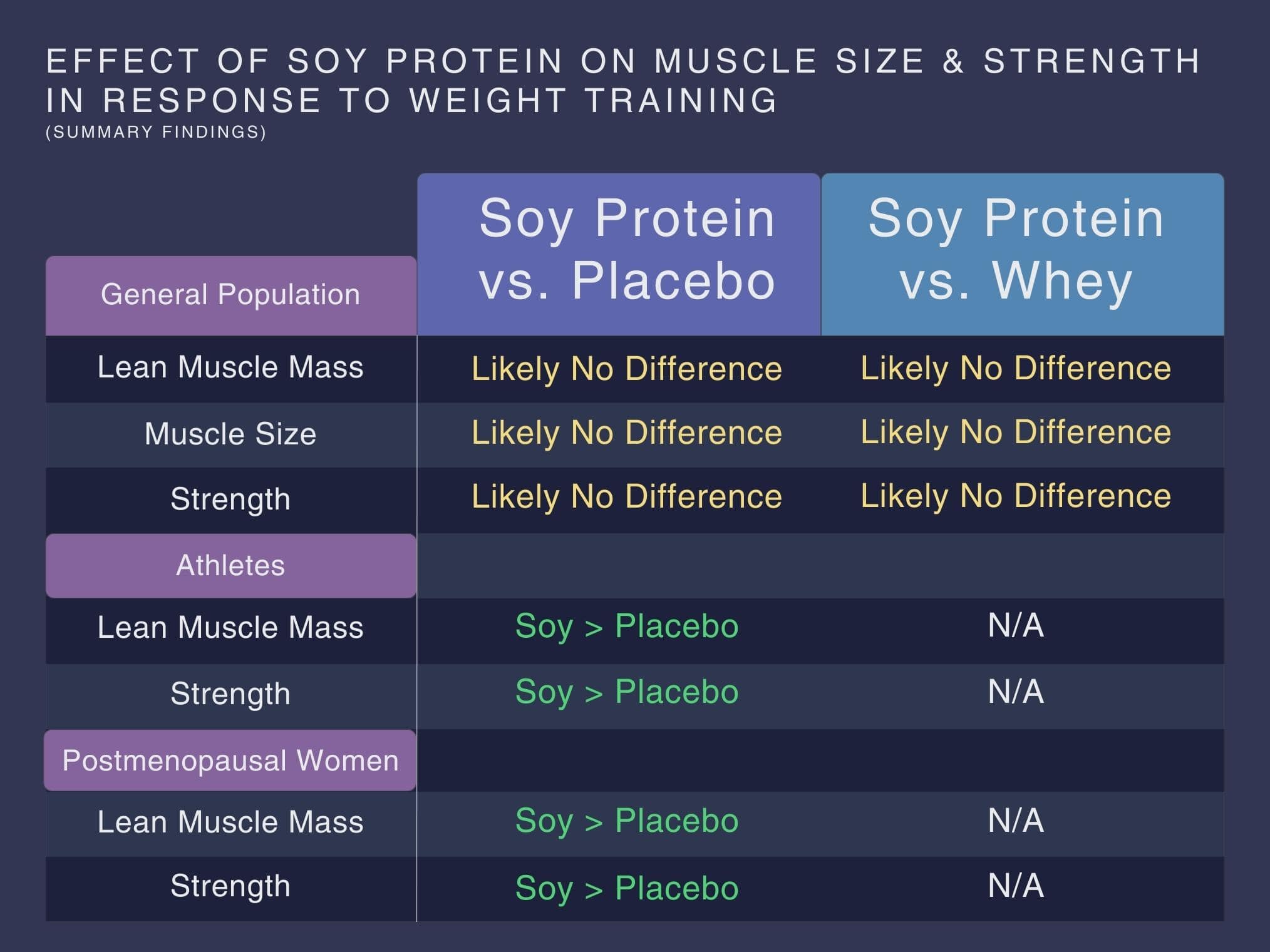 This image contains a table that compares soy protein vs. placebo and soy protein vs. whey. It shows that for the general population, soy protein powder is unlikely to increase lean muscle mass, muscle size, or strength better than placebo. It also shows that whey protein powder isn’t more effective than soy protein at building muscle mass, enhancing growth in muscle size, or improving gains in muscle strength. The image also shows that soy protein may be more effective than placebo for increasing lean muscle mass and strength in athletes and postmenopausal women.