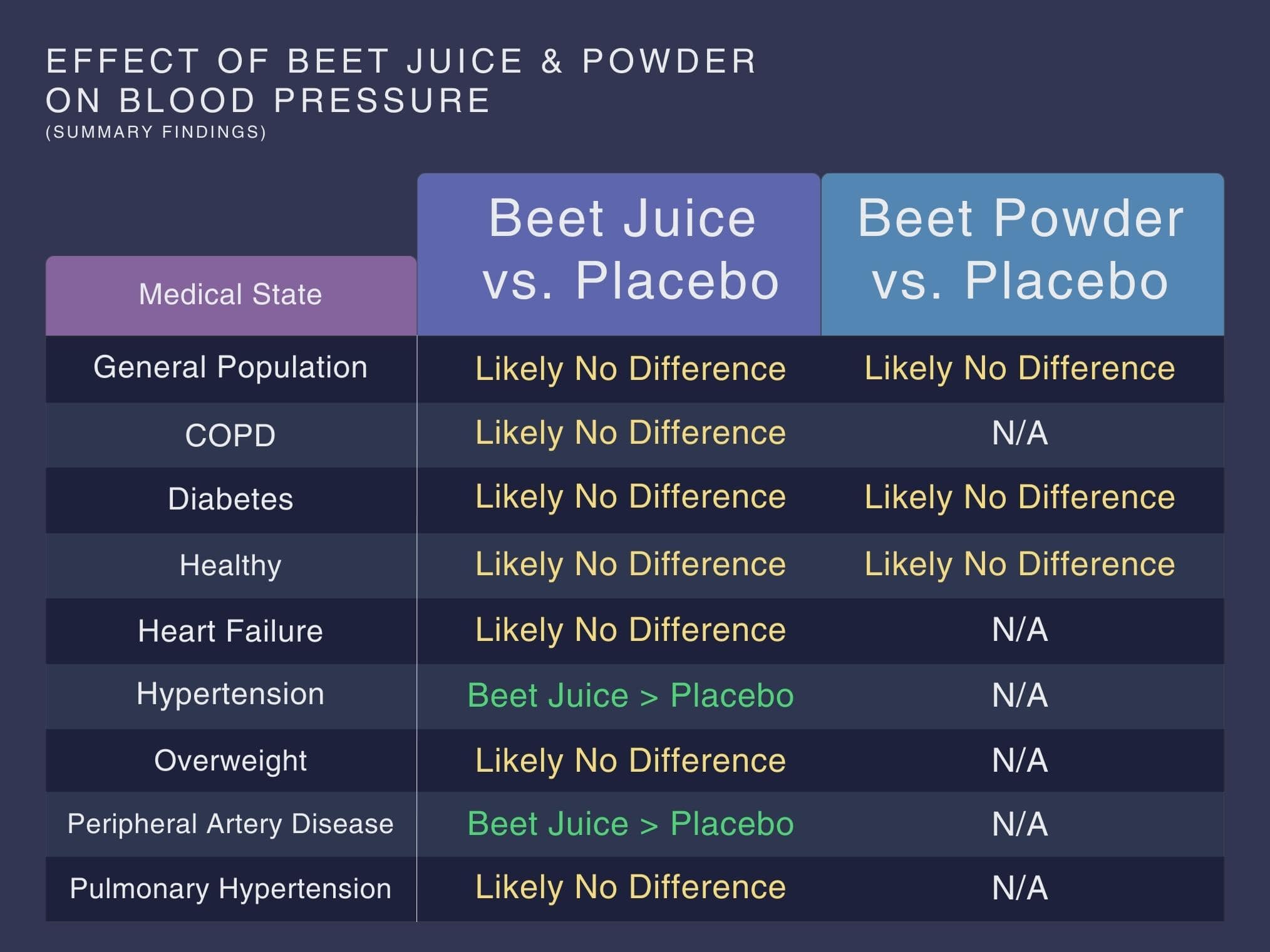 This image shows a table comparing the blood pressure effect of beet juice vs. placebo and beet powder vs. placebo. It shows that beet juice is likely neither more nor less effective than placebo at lowering the blood pressure of adults in the general population, COPD, diabetes, heart failure, overweight, or pulmonary hypertension. It shows that beet juice may be more effective than placebo at lowering the blood pressure of people with hypertension (high blood pressure) and peripheral artery disease.