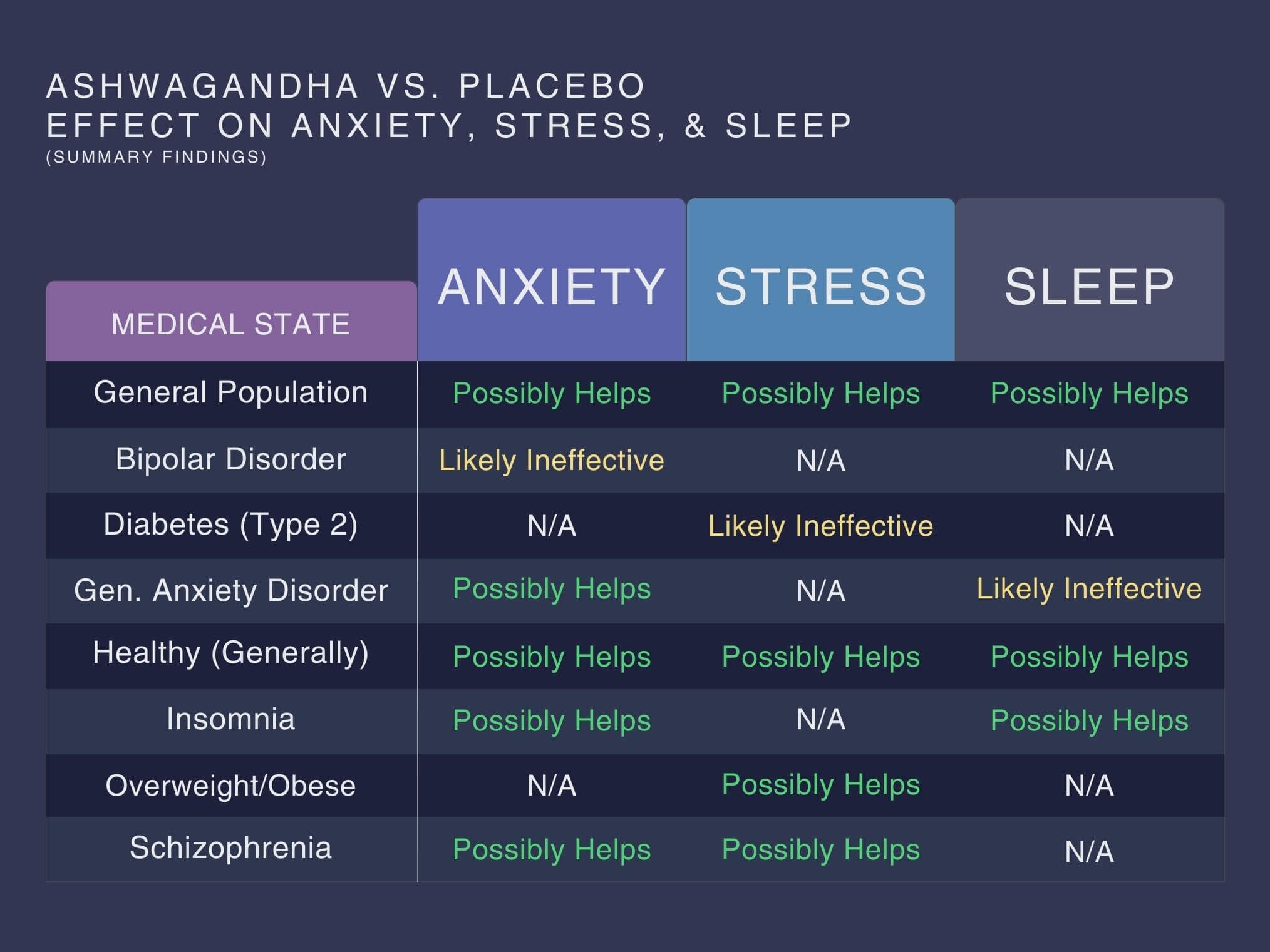 This image shows a summary table comparing ashwagandha vs. placebo and ashwagandha’s effect on anxiety, stress, and sleep. It shows that ashwagandha likely reduces anxiety, lowers stress, and improves sleep in the general adult population and in generally healthy people. Ashwagandha likely reduces anxiety but doesn’t improve sleep in people with generalized anxiety disorder. Ashwagandha might reduce anxiety and improve sleep in people with insomnia. Ashwagandha may reduce anxiety and lower stress better than placebo in people with schizophrenia. Finally, ashwagandha may not effectively reduce anxiety in bipolar disorder nor lower stress in type 2 diabetes mellitus.