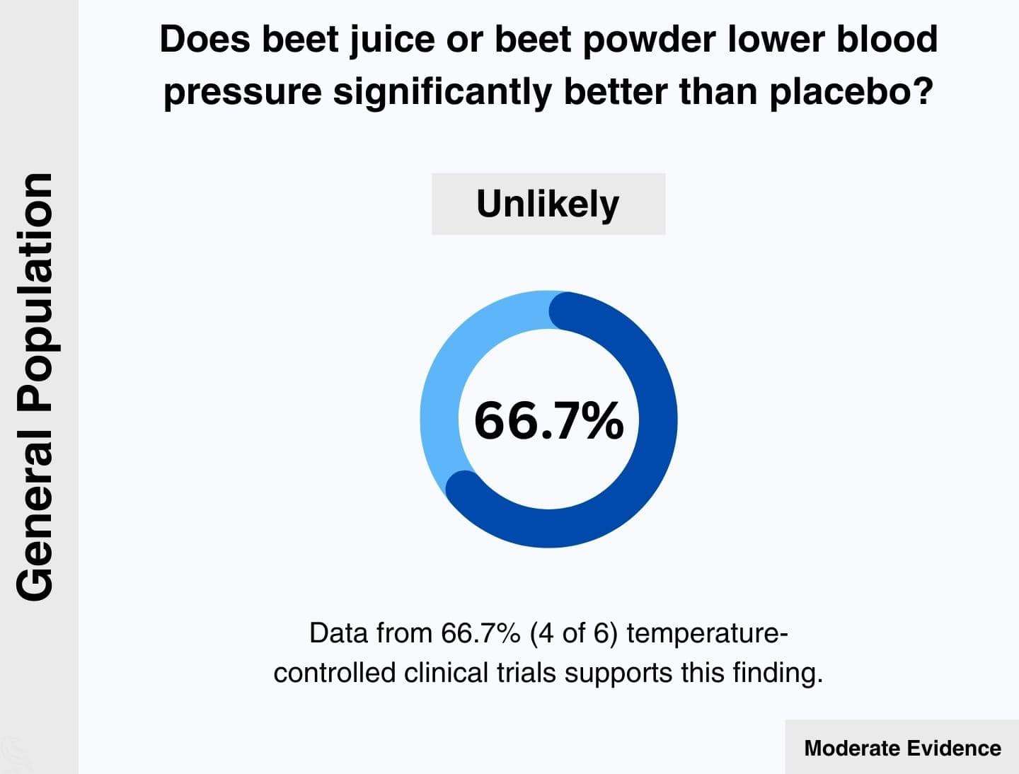 In the general adult population: 66.7% of relevant temperature-controlled clinical trials agree that beet juice is unlikely to lower blood pressure significantly better than placebo.