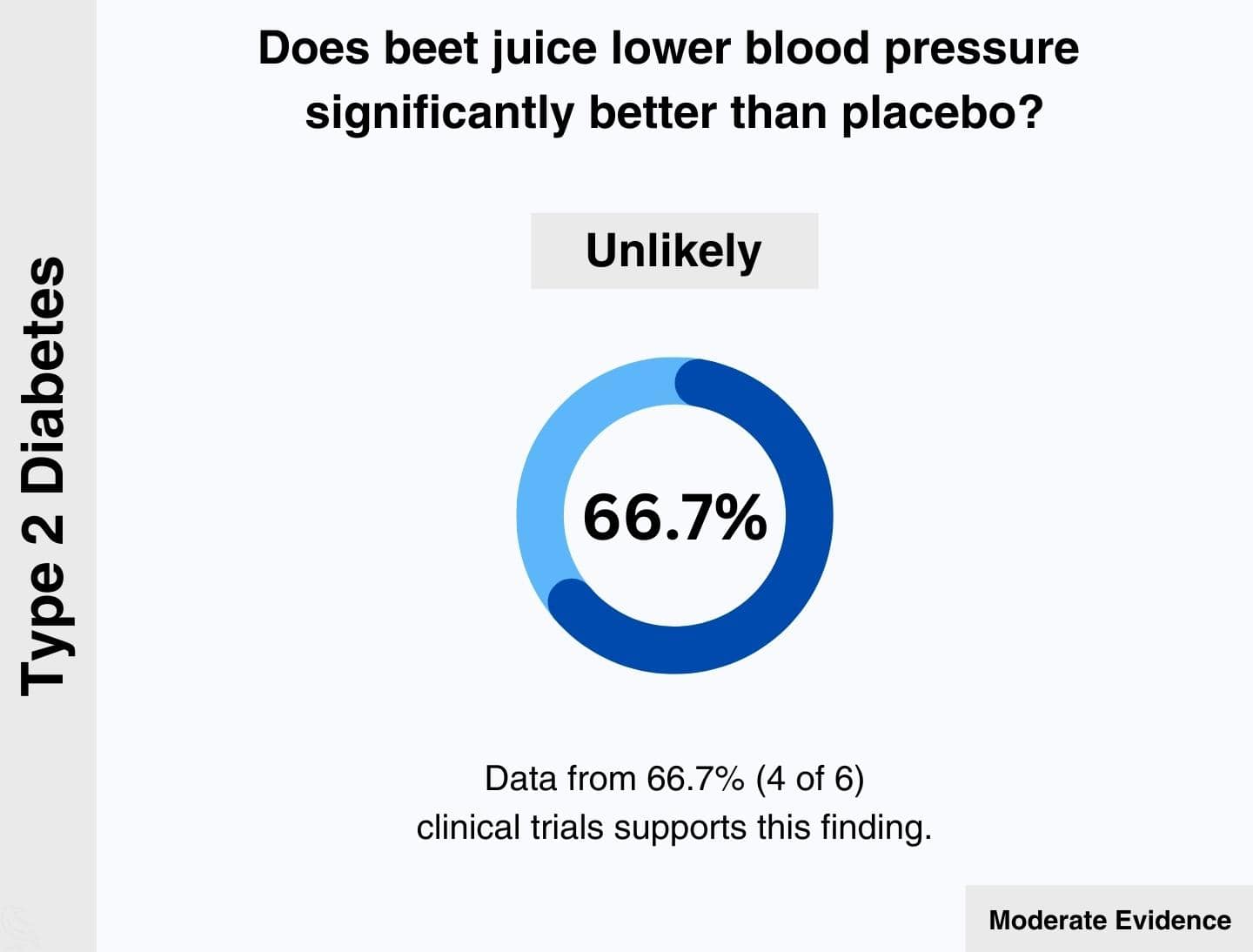 In Type 2 Diabetes: 66.7% of relevant clinical trials agree that beet juice is unlikely to lower blood pressure significantly better than placebo.